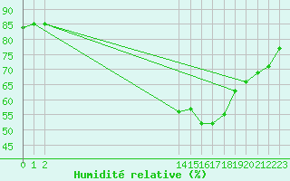 Courbe de l'humidit relative pour Amiens - Citadelle (80)