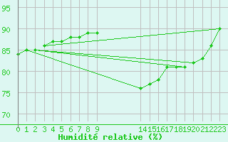 Courbe de l'humidit relative pour Montret (71)