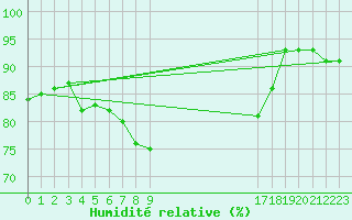 Courbe de l'humidit relative pour Sala