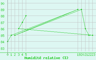 Courbe de l'humidit relative pour L'Huisserie (53)