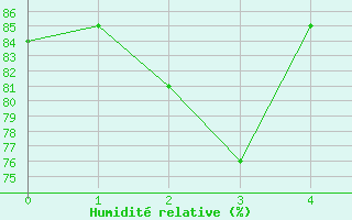 Courbe de l'humidit relative pour Bonneville (74)