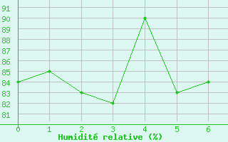 Courbe de l'humidit relative pour Borkum-Flugplatz