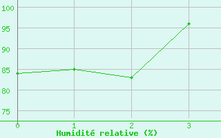 Courbe de l'humidit relative pour Thunder Bay