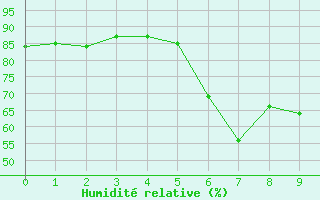 Courbe de l'humidit relative pour Bejaia