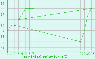 Courbe de l'humidit relative pour le bateau EUCFR06