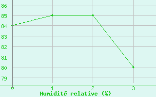 Courbe de l'humidit relative pour Ylitornio Meltosjarvi