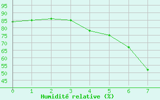 Courbe de l'humidit relative pour Horn