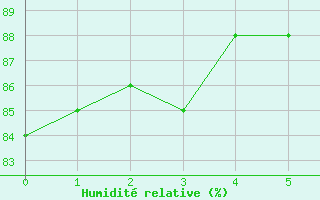 Courbe de l'humidit relative pour Geisenheim