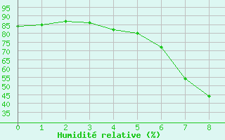 Courbe de l'humidit relative pour Dohne