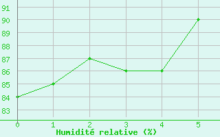 Courbe de l'humidit relative pour Mcon (71)
