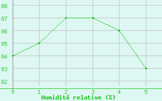 Courbe de l'humidit relative pour Nordoyan Fyr