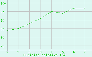 Courbe de l'humidit relative pour Kapuskasing 