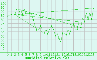 Courbe de l'humidit relative pour San Sebastian (Esp)