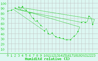 Courbe de l'humidit relative pour Zurich-Kloten