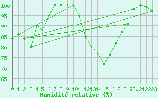 Courbe de l'humidit relative pour Aberdaron