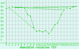 Courbe de l'humidit relative pour Gjerstad