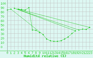 Courbe de l'humidit relative pour Simplon-Dorf