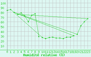 Courbe de l'humidit relative pour Cevio (Sw)