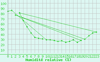 Courbe de l'humidit relative pour Ullared