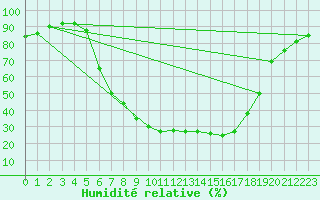 Courbe de l'humidit relative pour Schluechtern-Herolz