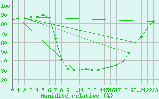 Courbe de l'humidit relative pour Puchberg