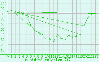 Courbe de l'humidit relative pour Horn