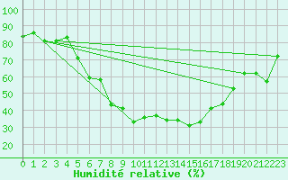 Courbe de l'humidit relative pour Tirgu Neamt