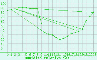 Courbe de l'humidit relative pour Ristolas - La Monta (05)