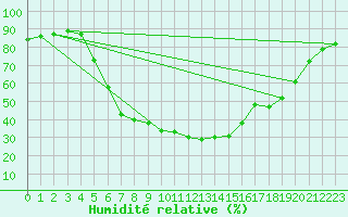 Courbe de l'humidit relative pour Juupajoki Hyytiala