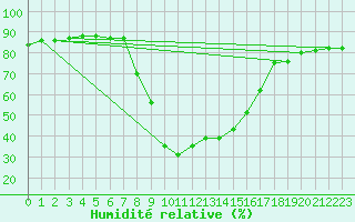 Courbe de l'humidit relative pour Grono
