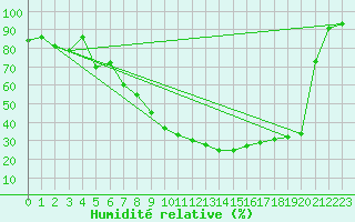 Courbe de l'humidit relative pour Aix-en-Provence (13)