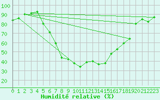 Courbe de l'humidit relative pour Kauhajoki Kuja-kokko
