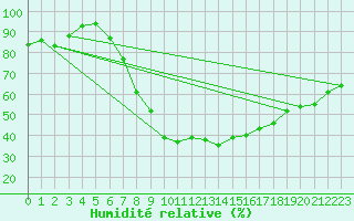 Courbe de l'humidit relative pour Lindenberg