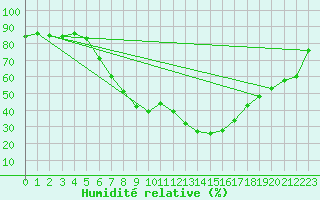 Courbe de l'humidit relative pour Sion (Sw)