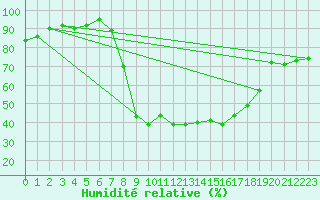 Courbe de l'humidit relative pour Coningsby Royal Air Force Base