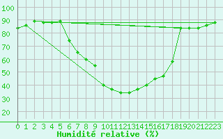 Courbe de l'humidit relative pour Saalbach