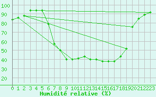 Courbe de l'humidit relative pour Buffalora