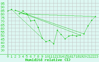 Courbe de l'humidit relative pour Xert / Chert (Esp)