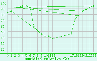 Courbe de l'humidit relative pour Padesu / Apa Neagra