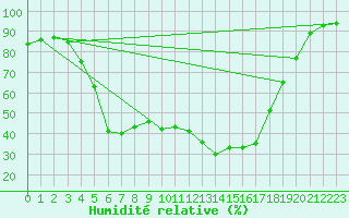 Courbe de l'humidit relative pour Vaestmarkum