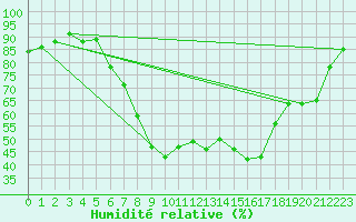 Courbe de l'humidit relative pour Aigen Im Ennstal