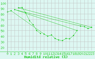 Courbe de l'humidit relative pour Liberec