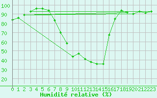 Courbe de l'humidit relative pour Kenley