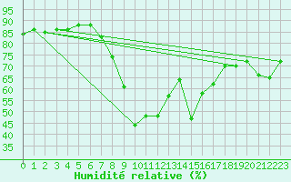 Courbe de l'humidit relative pour Roches Point