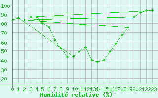 Courbe de l'humidit relative pour C. Budejovice-Roznov
