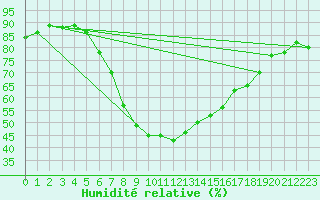 Courbe de l'humidit relative pour Koszalin