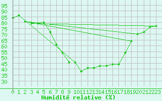 Courbe de l'humidit relative pour Sa Pobla