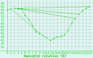 Courbe de l'humidit relative pour Savukoski Kk