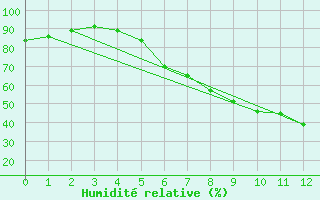 Courbe de l'humidit relative pour Jena (Sternwarte)