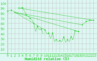 Courbe de l'humidit relative pour Braunschweig